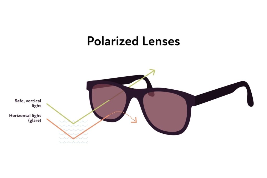 Illustration showing how polarized lenses reflect glare.